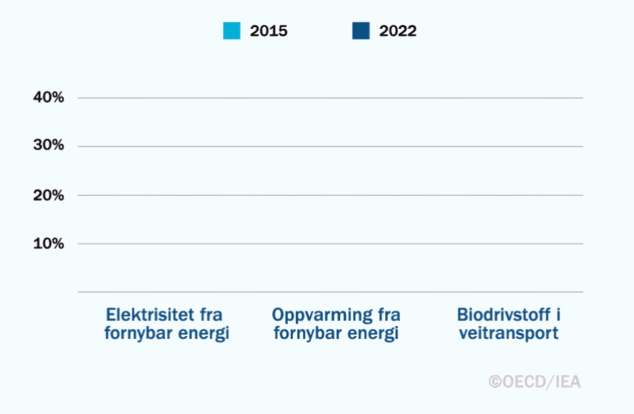 Andel fornybar energi i 2015 og 2022