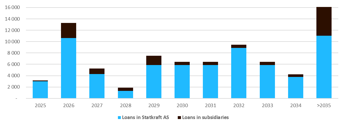 Søylediagram med tittelen 'Gjeldsforfallsprofil' som viser låneforfall fra 2025 til etter 2035. Y-aksen representerer lånebeløp i millioner, økende opp til 14 000. Søylene er delt inn i to kategorier: lyseblå for 'Lån i Statkraft AS' og mørkebrun for 'Lån i datterselskaper'. Lånebeløpene varierer over tid, med markante topper i 2026, 2029, 2032 og etter 2035, hvor den høyeste gjeldsforfallsverdien observeres.