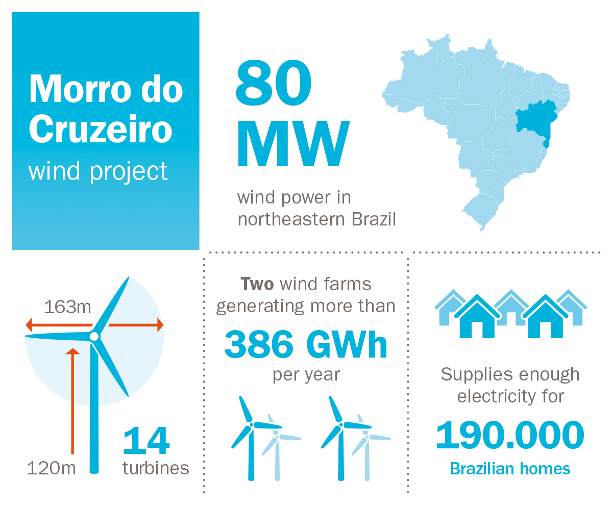 Infografikk om Morro do Cruzeiro vindpark