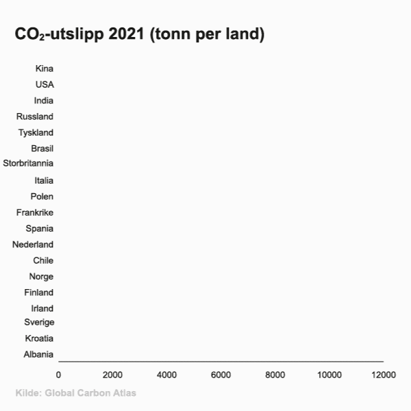 CO2-utslipp per land