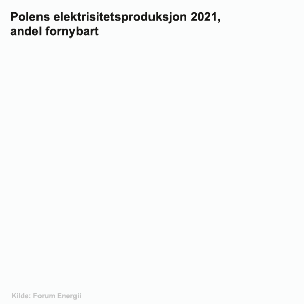 Graf om Polens fornybar-produksjon i 2021