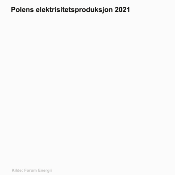 Graf om Polens el-produksjon i 2021
