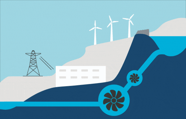 Animasjon av kraftverk med en stor og en liten turbin