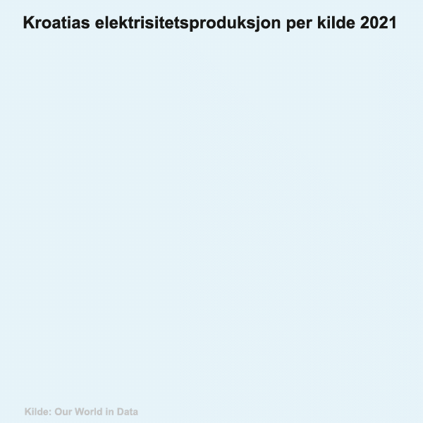 Graf som viser el-produksjon per kilde i Kroatia