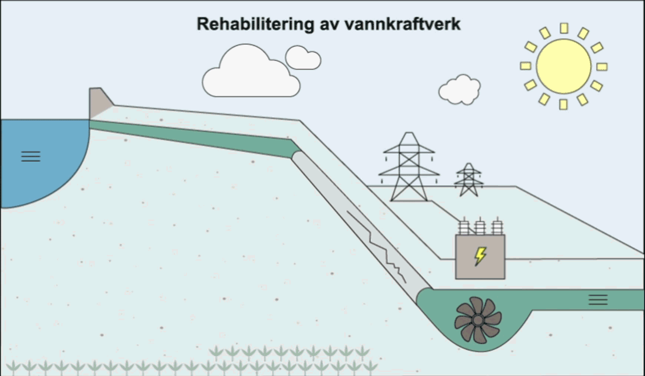 Rehabilitering av kraftverk