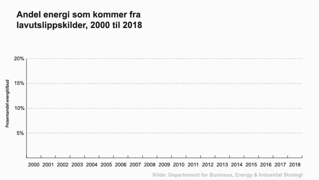 Andel energi fra lavutslippskilder i UK