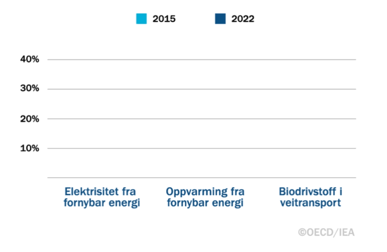 Andel fornybar energi i 2015 og 2022