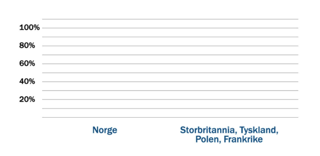 Andel fornybar kraft i Norge og enkelte andre land