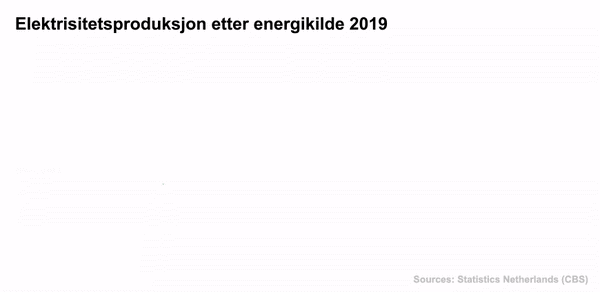 Nederland_energikilder_norsk.gif