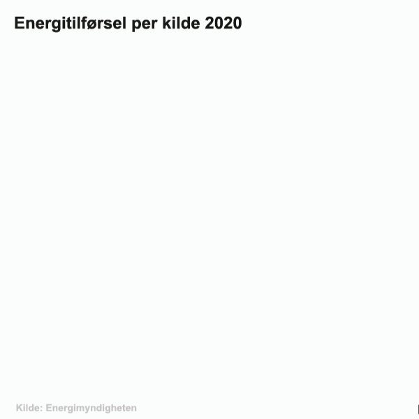Energikilder i Sverige