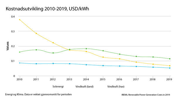 Graf om utvikling i energipriser