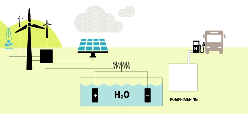 Illustrasjon av hydrogenproduksjon