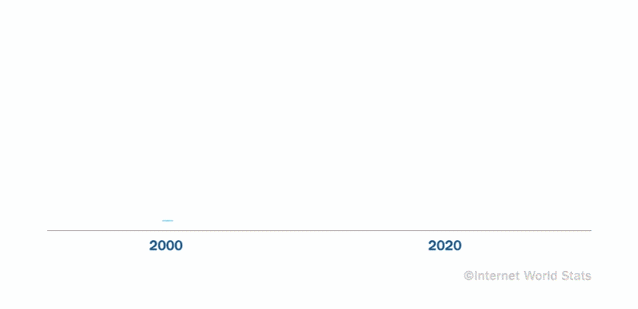 Bruken av internett i 2000 og 2022