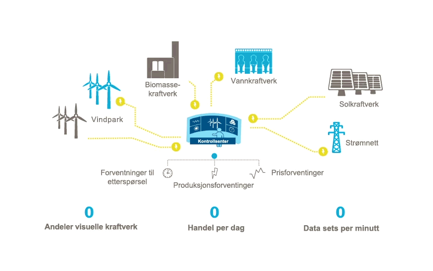 Illustrasjon av virtuelt kraftverk
