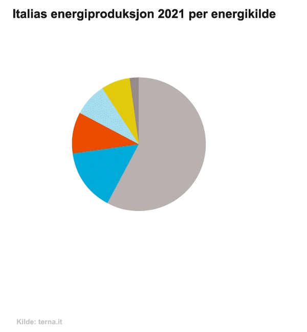 ITALIA_energi_produksjon_2021_NORSK.gif