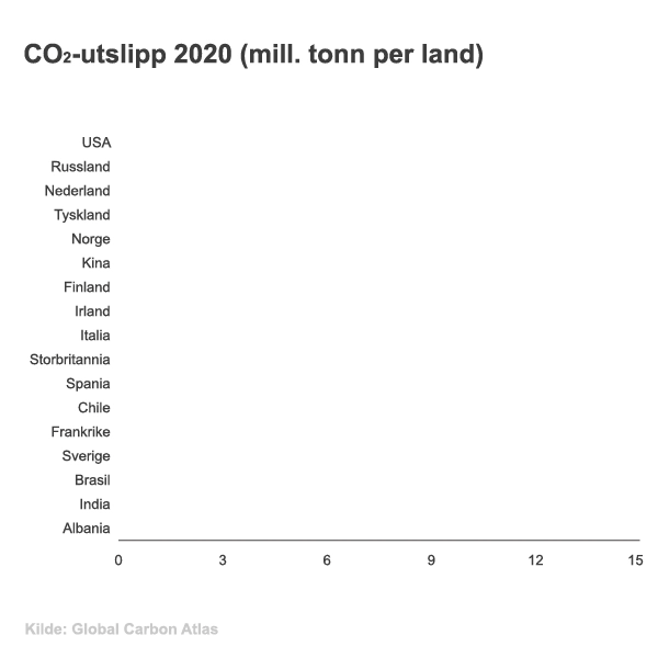 CO2_utslipp_2020_mill_tonn_pr_land_NORSK.gif