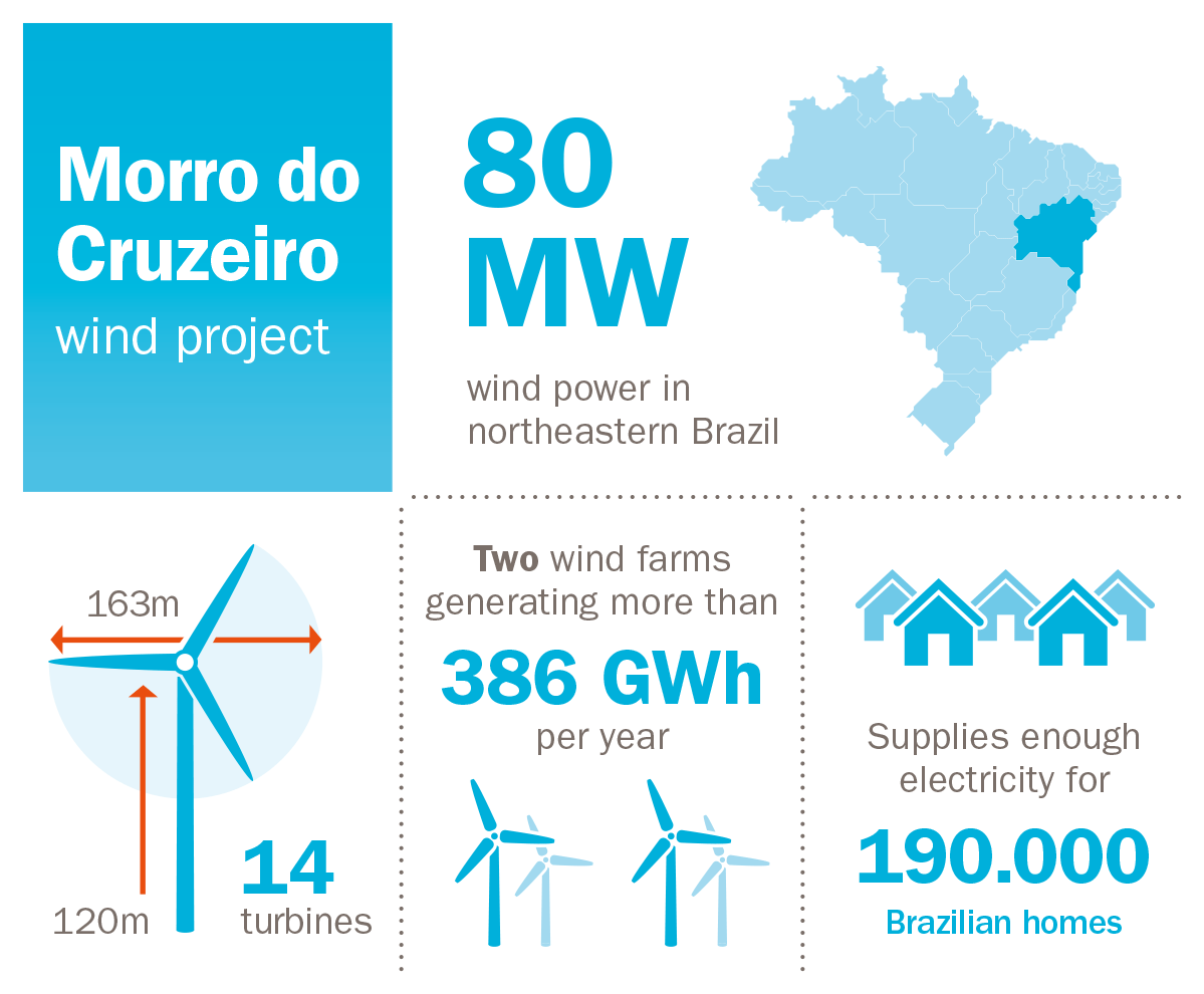 Infografikk om Morro do Cruzeiro vindpark