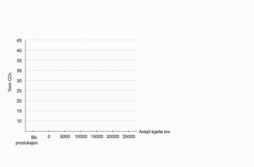 Graf som viser antatt økning i elektriske biler