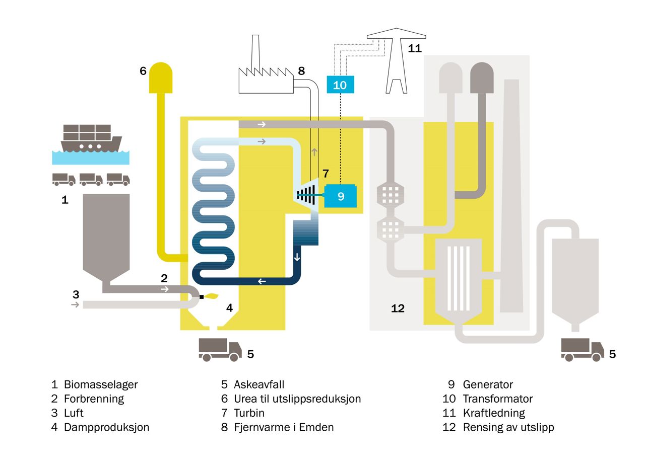 Illustrasjon av biomasseanlegg